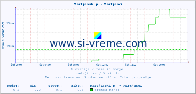 POVPREČJE :: Martjanski p. - Martjanci :: temperatura | pretok | višina :: zadnji dan / 5 minut.