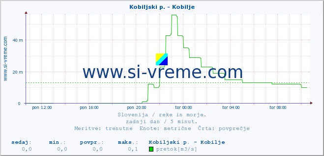 POVPREČJE :: Kobiljski p. - Kobilje :: temperatura | pretok | višina :: zadnji dan / 5 minut.