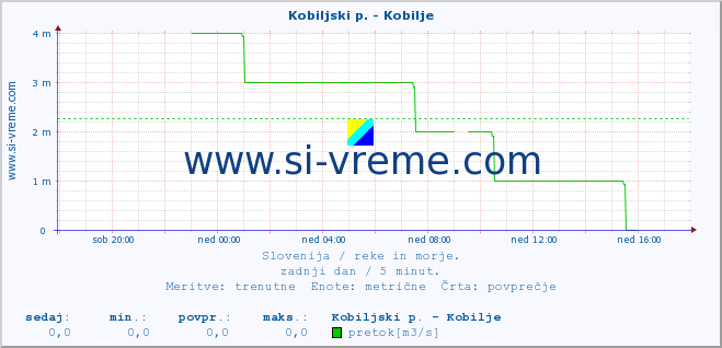 POVPREČJE :: Kobiljski p. - Kobilje :: temperatura | pretok | višina :: zadnji dan / 5 minut.