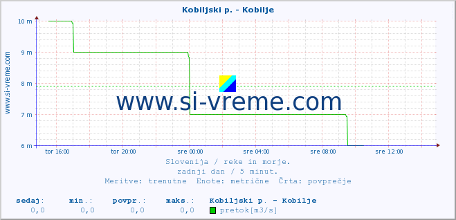 POVPREČJE :: Kobiljski p. - Kobilje :: temperatura | pretok | višina :: zadnji dan / 5 minut.