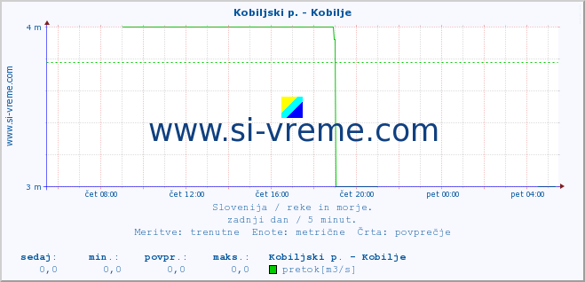 POVPREČJE :: Kobiljski p. - Kobilje :: temperatura | pretok | višina :: zadnji dan / 5 minut.