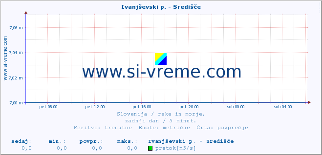 POVPREČJE :: Ivanjševski p. - Središče :: temperatura | pretok | višina :: zadnji dan / 5 minut.