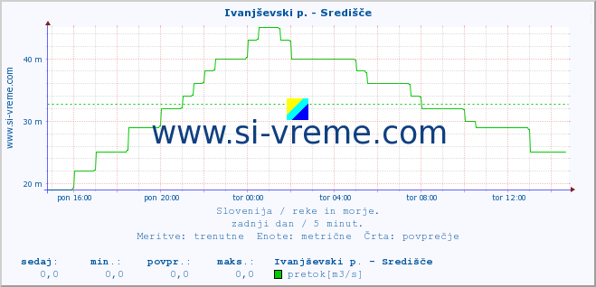 POVPREČJE :: Ivanjševski p. - Središče :: temperatura | pretok | višina :: zadnji dan / 5 minut.