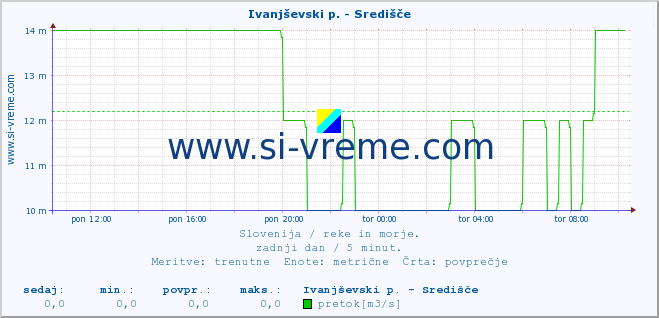 POVPREČJE :: Ivanjševski p. - Središče :: temperatura | pretok | višina :: zadnji dan / 5 minut.