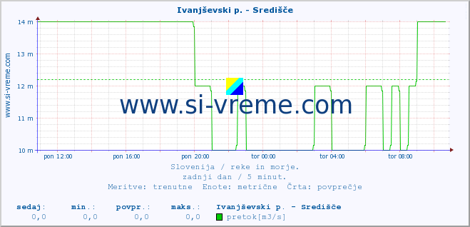 POVPREČJE :: Ivanjševski p. - Središče :: temperatura | pretok | višina :: zadnji dan / 5 minut.