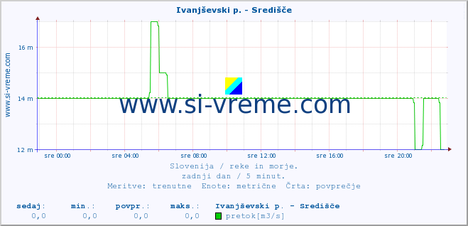 POVPREČJE :: Ivanjševski p. - Središče :: temperatura | pretok | višina :: zadnji dan / 5 minut.