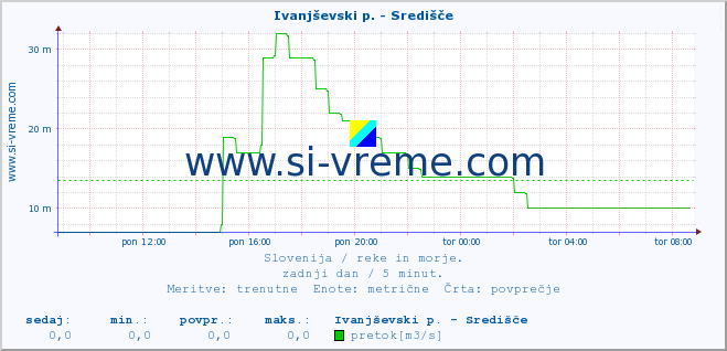 POVPREČJE :: Ivanjševski p. - Središče :: temperatura | pretok | višina :: zadnji dan / 5 minut.