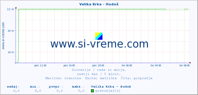 POVPREČJE :: Velika Krka - Hodoš :: temperatura | pretok | višina :: zadnji dan / 5 minut.