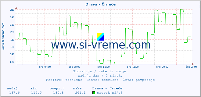 POVPREČJE :: Drava - Črneče :: temperatura | pretok | višina :: zadnji dan / 5 minut.