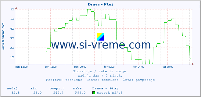 POVPREČJE :: Drava - Ptuj :: temperatura | pretok | višina :: zadnji dan / 5 minut.