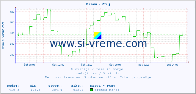 POVPREČJE :: Drava - Ptuj :: temperatura | pretok | višina :: zadnji dan / 5 minut.