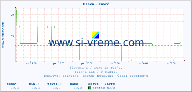 POVPREČJE :: Drava - Zavrč :: temperatura | pretok | višina :: zadnji dan / 5 minut.