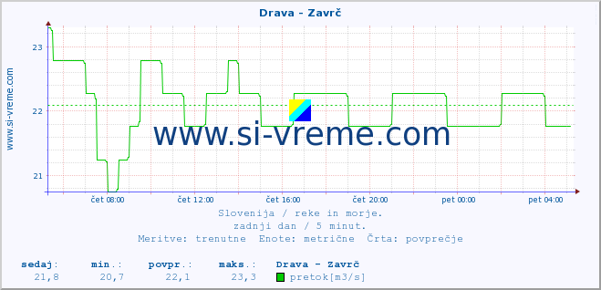 POVPREČJE :: Drava - Zavrč :: temperatura | pretok | višina :: zadnji dan / 5 minut.