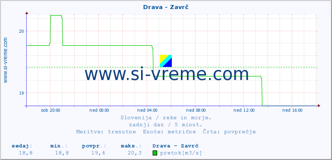 POVPREČJE :: Drava - Zavrč :: temperatura | pretok | višina :: zadnji dan / 5 minut.