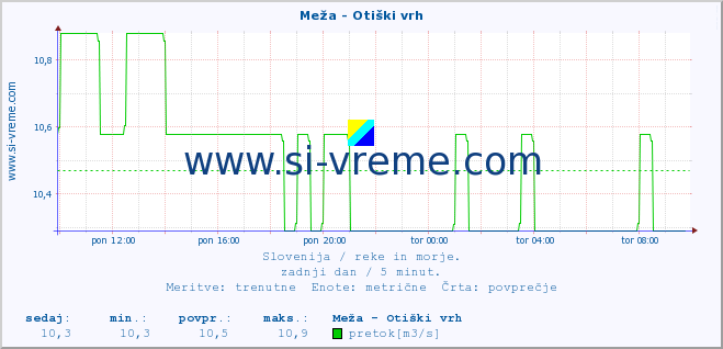 POVPREČJE :: Meža - Otiški vrh :: temperatura | pretok | višina :: zadnji dan / 5 minut.