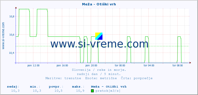 POVPREČJE :: Meža - Otiški vrh :: temperatura | pretok | višina :: zadnji dan / 5 minut.