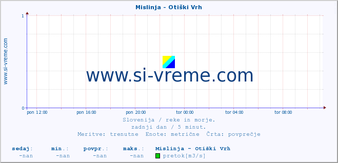 POVPREČJE :: Mislinja - Otiški Vrh :: temperatura | pretok | višina :: zadnji dan / 5 minut.