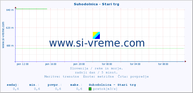 POVPREČJE :: Suhodolnica - Stari trg :: temperatura | pretok | višina :: zadnji dan / 5 minut.