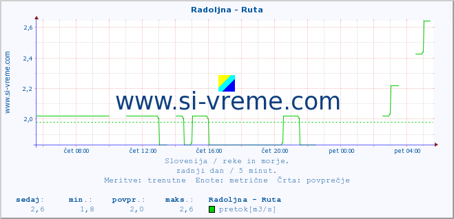 POVPREČJE :: Radoljna - Ruta :: temperatura | pretok | višina :: zadnji dan / 5 minut.