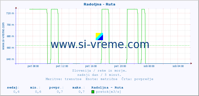 POVPREČJE :: Radoljna - Ruta :: temperatura | pretok | višina :: zadnji dan / 5 minut.