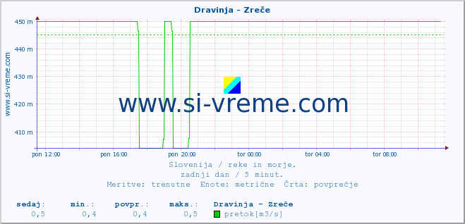 POVPREČJE :: Dravinja - Zreče :: temperatura | pretok | višina :: zadnji dan / 5 minut.