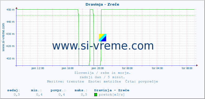 POVPREČJE :: Dravinja - Zreče :: temperatura | pretok | višina :: zadnji dan / 5 minut.