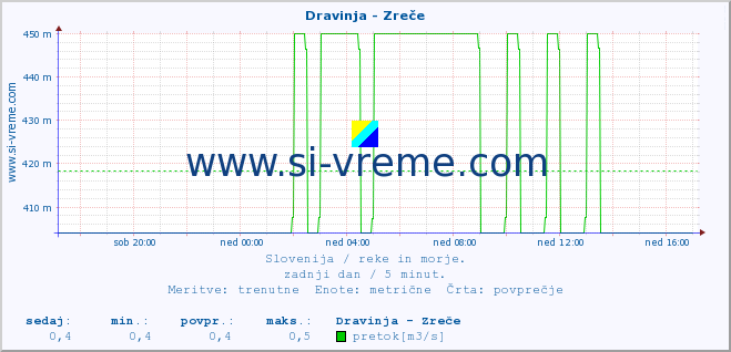 POVPREČJE :: Dravinja - Zreče :: temperatura | pretok | višina :: zadnji dan / 5 minut.