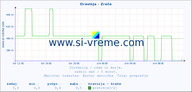 POVPREČJE :: Dravinja - Zreče :: temperatura | pretok | višina :: zadnji dan / 5 minut.