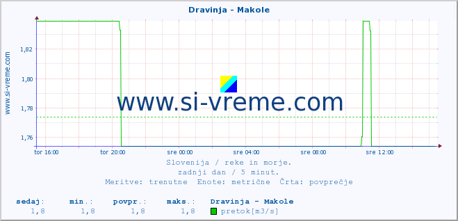 POVPREČJE :: Dravinja - Makole :: temperatura | pretok | višina :: zadnji dan / 5 minut.