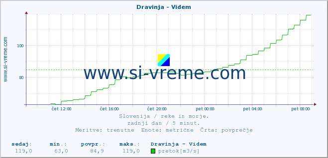 POVPREČJE :: Dravinja - Videm :: temperatura | pretok | višina :: zadnji dan / 5 minut.