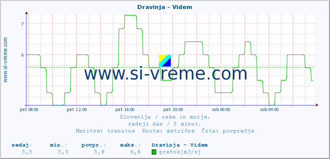 POVPREČJE :: Dravinja - Videm :: temperatura | pretok | višina :: zadnji dan / 5 minut.