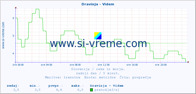 POVPREČJE :: Dravinja - Videm :: temperatura | pretok | višina :: zadnji dan / 5 minut.