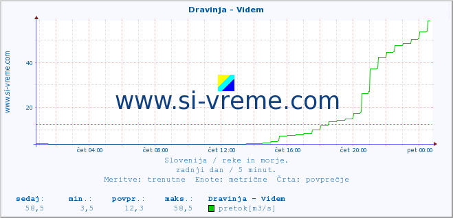 POVPREČJE :: Dravinja - Videm :: temperatura | pretok | višina :: zadnji dan / 5 minut.