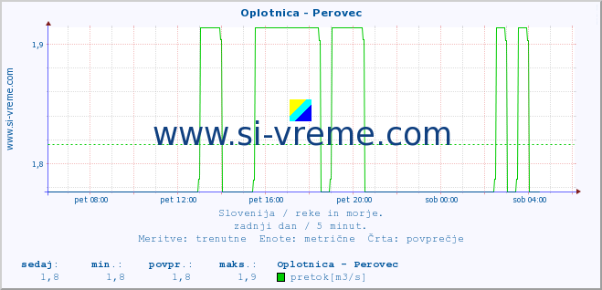 POVPREČJE :: Oplotnica - Perovec :: temperatura | pretok | višina :: zadnji dan / 5 minut.