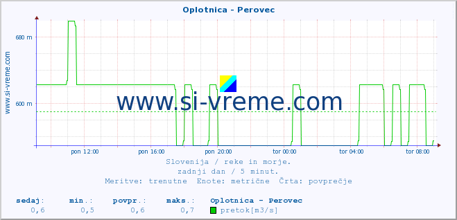 POVPREČJE :: Oplotnica - Perovec :: temperatura | pretok | višina :: zadnji dan / 5 minut.