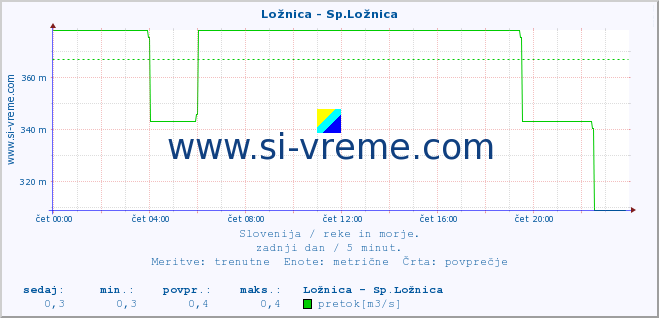 POVPREČJE :: Ložnica - Sp.Ložnica :: temperatura | pretok | višina :: zadnji dan / 5 minut.