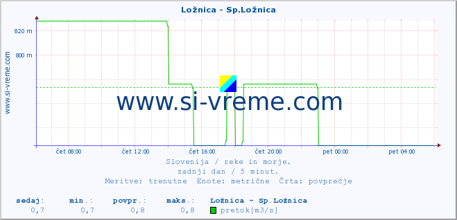 POVPREČJE :: Ložnica - Sp.Ložnica :: temperatura | pretok | višina :: zadnji dan / 5 minut.