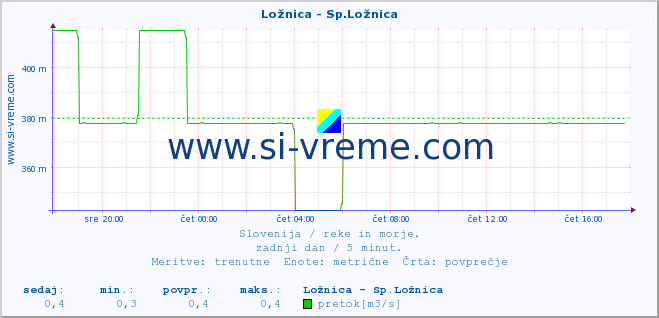 POVPREČJE :: Ložnica - Sp.Ložnica :: temperatura | pretok | višina :: zadnji dan / 5 minut.