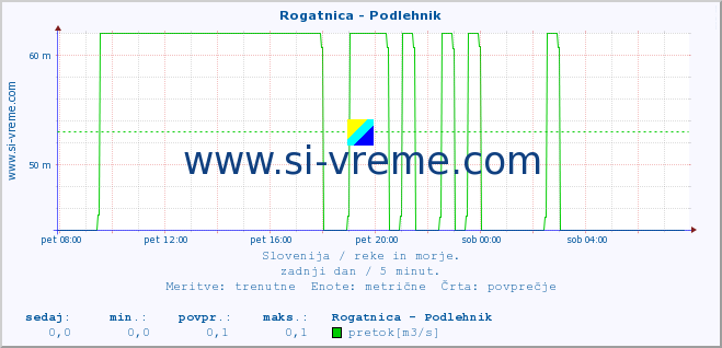 POVPREČJE :: Rogatnica - Podlehnik :: temperatura | pretok | višina :: zadnji dan / 5 minut.