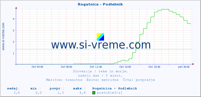 POVPREČJE :: Rogatnica - Podlehnik :: temperatura | pretok | višina :: zadnji dan / 5 minut.