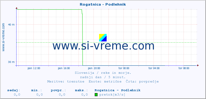 POVPREČJE :: Rogatnica - Podlehnik :: temperatura | pretok | višina :: zadnji dan / 5 minut.