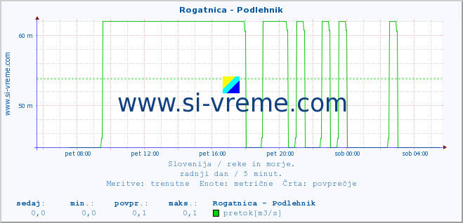 POVPREČJE :: Rogatnica - Podlehnik :: temperatura | pretok | višina :: zadnji dan / 5 minut.