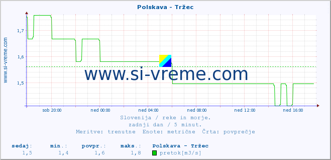 POVPREČJE :: Polskava - Tržec :: temperatura | pretok | višina :: zadnji dan / 5 minut.