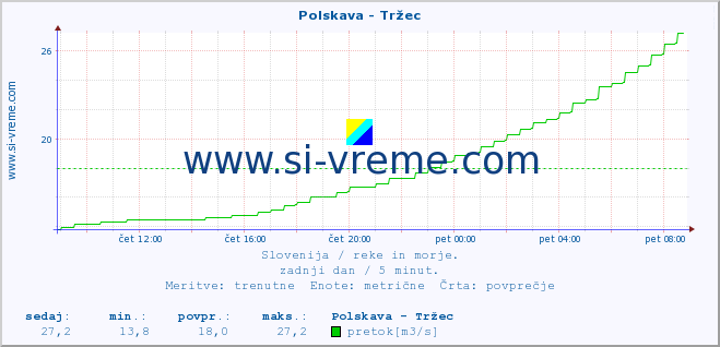 POVPREČJE :: Polskava - Tržec :: temperatura | pretok | višina :: zadnji dan / 5 minut.