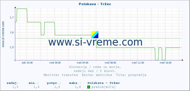 POVPREČJE :: Polskava - Tržec :: temperatura | pretok | višina :: zadnji dan / 5 minut.