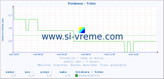 POVPREČJE :: Polskava - Tržec :: temperatura | pretok | višina :: zadnji dan / 5 minut.