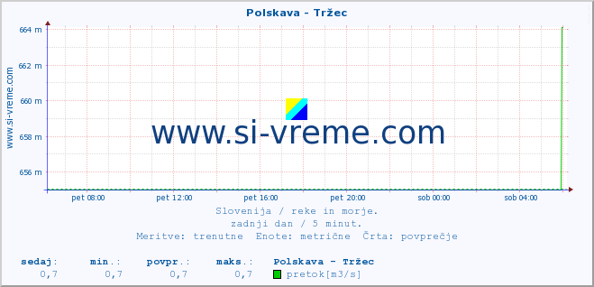 POVPREČJE :: Polskava - Tržec :: temperatura | pretok | višina :: zadnji dan / 5 minut.