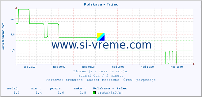 POVPREČJE :: Polskava - Tržec :: temperatura | pretok | višina :: zadnji dan / 5 minut.