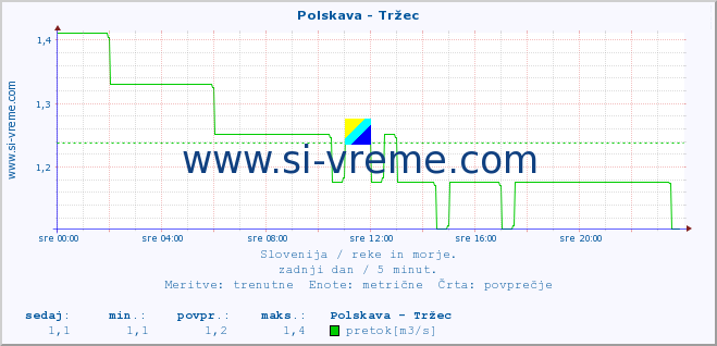 POVPREČJE :: Polskava - Tržec :: temperatura | pretok | višina :: zadnji dan / 5 minut.