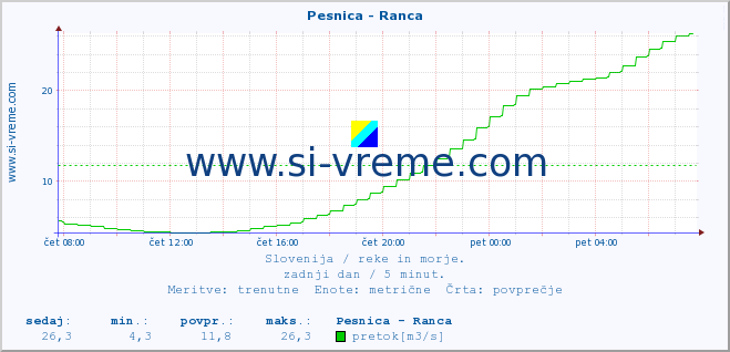 POVPREČJE :: Pesnica - Ranca :: temperatura | pretok | višina :: zadnji dan / 5 minut.